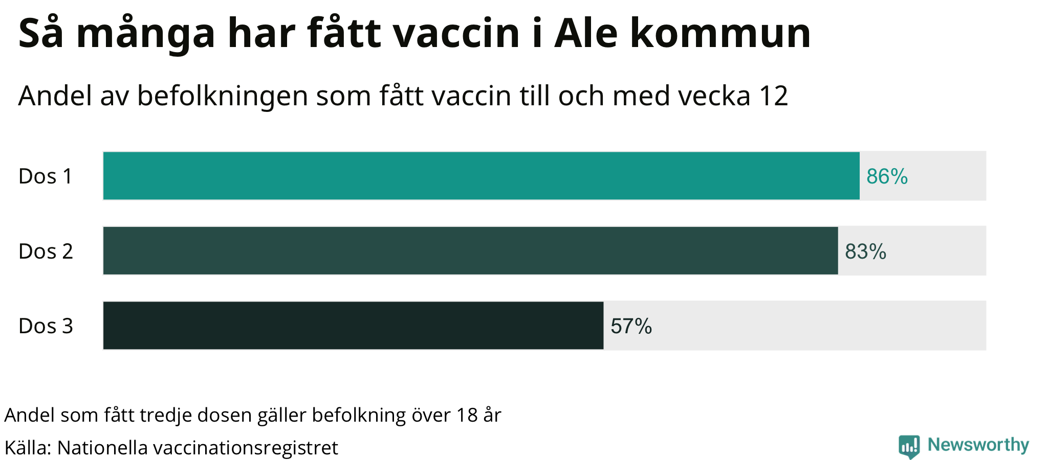 Graf över andel vaccinerade